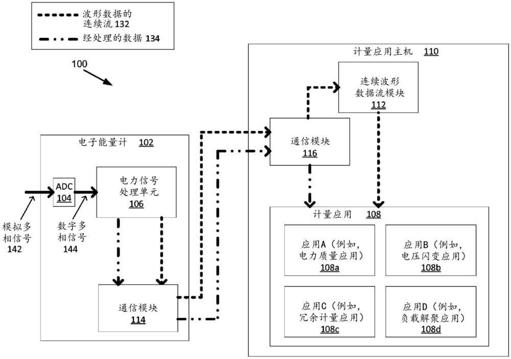 連續(xù)波形流傳輸?shù)闹谱鞣椒? /><br/><p>本發(fā)明總體上涉及電力信號處理，并且更具體地涉及向計量應用提供連續(xù)波形流傳輸數(shù)據或經處理的數(shù)據。</p><p><br/><b>背景技術：</b><br/></p><p>1、服務提供商利用分布式網絡來向大地理區(qū)域上的客戶提供服務。例如，電力公司使用配電線將電力從一個或多個發(fā)電站(發(fā)電廠)運送到住宅和商業(yè)客戶場所。發(fā)電站使用交流電(ac)經由配電線長距離傳輸電力。長距離傳輸可以使用相對高的電壓來實現(xiàn)。位于客戶場所附近的變電站提供從高電壓到較低電壓的降壓(例如，使用變壓器)。配電線路將該較低電壓ac從變電站運送到端點設備客戶場所。</p><p>2、通常，電子能量儀表安裝在客戶場所以監(jiān)測客戶的能量消耗。電子能量儀表跟蹤客戶消耗的能量的量，通常以千瓦時(“kwh”)為單位測量。服務提供商將能量消耗信息用于計費和其他目的，諸如資源分配預測。</p><p>3、更高級的計量應用可能需要更詳細的數(shù)據集。因此，需要改進由電子能量儀表收集的數(shù)據的可用性、靈活性和使用。</p><br/><p><b>技術實現(xiàn)思路</b></p><p>1、某些方面和特征包括用于向計量應用提供連續(xù)波形流傳輸數(shù)據或經處理的數(shù)據的系統(tǒng)和方法。</p><p>2、根據本公開的一個方面，提供了一種用于操作電力計量系統(tǒng)的方法。該電力計量系統(tǒng)包括電子能量儀表和計量應用主機。該方法包括以下步驟：由該電子能量儀表接收與使用交流電(ac)輸送的電力相關聯(lián)的模擬信號；由該電子能量儀表將該模擬信號轉換為數(shù)字信號；由該電子能量儀表生成經處理的數(shù)據和波形數(shù)據的連續(xù)流；由該計量應用主機的連續(xù)波形數(shù)據流模塊接收波形數(shù)據的該連續(xù)流；通過由該計量應用主機托管的第一計量應用請求波形數(shù)據的該連續(xù)流的至少第一部分；由該連續(xù)波形數(shù)據流模塊將波形數(shù)據的該連續(xù)流的該至少第一部分傳送到該第一計量應用；通過由該計量應用主機托管的第二計量應用請求波形數(shù)據的該連續(xù)流的至少第二部分，其中，波形數(shù)據的該連續(xù)流的該第一部分不同于波形數(shù)據流的該連續(xù)流的該第二部分；以及由該連續(xù)波形數(shù)據流模塊將該波形數(shù)據的連續(xù)流的該至少第二部分傳送到該第二計量應用。在一個實施方式中，模擬信號是模擬多相信號，并且數(shù)字信號是數(shù)字多相信號。在另一實施方式中，模擬信號是模擬單相信號，并且數(shù)字信號是數(shù)字單相信號。</p><p>3、根據本公開的另一方面，提供了一種電力計量系統(tǒng)。該電量計量系統(tǒng)包括電子能量儀表和與該電子能量儀表對接的計量應用主機。該電子能量儀表包括：模數(shù)轉換器(adc)，其被配置為將與使用交流電(ac)輸送的電力相關聯(lián)的模擬信號轉換為數(shù)字信號；以及電力信號處理單元，其被配置為生成經處理的數(shù)據和波形數(shù)據的連續(xù)流。該計量應用主機包括：連續(xù)波形數(shù)據流模塊，其被配置為接收波形數(shù)據的該連續(xù)流；以及第一計量應用，其被配置為從該連續(xù)波形數(shù)據流模塊接收波形數(shù)據的該連續(xù)流的至少第一部分。在一個實施方式中，模擬信號是模擬多相信號，并且數(shù)字信號是數(shù)字多相信號。在另一實施方式中，模擬信號是模擬單相信號，并且數(shù)字信號是數(shù)字單相信號。</p><p>4、根據本公開的一個方面，提供了一種用于操作電力計量系統(tǒng)的方法。該電力計量系統(tǒng)包括電子能量儀表和計量應用主機。該方法包括以下步驟：由該電子能量儀表接收與使用交流電(ac)輸送的電力相關聯(lián)的模擬信號；通過該電子能量儀表將該模擬信號轉換為數(shù)字信號；由該電子能量儀表生成經處理的數(shù)據和波形數(shù)據的連續(xù)流；由該計量應用主機的連續(xù)波形數(shù)據流模塊接收波形數(shù)據的該連續(xù)流；通過由該計量應用主機托管的第一計量應用請求波形數(shù)據的該連續(xù)流的至少第一部分；由該連續(xù)波形數(shù)據流模塊將波形數(shù)據的該連續(xù)流的該至少一部分傳送到該第一計量應用；以及由該第一計量應用接收該經處理的數(shù)據的至少一部分。在一個實施方式中，模擬信號是模擬多相信號，并且數(shù)字信號是數(shù)字多相信號。在另一實施方式中，模擬信號是模擬單相信號，并且數(shù)字信號是數(shù)字單相信號。</p><p>5、提及這些說明性示例不是為了限制或限定本公開，而是為了提供示例以幫助理解本公開。在具體實施方式中提供了附加的示例和進一步的描述。</p><br/><br><b>技術特征：</b><br/><p>1.一種用于操作電力計量系統(tǒng)的方法，所述電力計量系統(tǒng)包括電子能量儀表和計量應用主機，所述方法包括：</p><p>2.根據權利要求1所述的方法，其中，波形數(shù)據的所述連續(xù)流在時域中。</p><p>3.根據權利要求1所述的方法，其中，波形數(shù)據的所述連續(xù)流在頻域中。</p><p>4.根據權利要求1所述的方法，還包括：</p><p>5.根據權利要求1所述的方法，還包括：</p><p>6.根據權利要求1所述的方法，其中，所述經處理的數(shù)據包括電壓測量、電流測量和能量測量中的一個或多個。</p><p>7.根據權利要求1所述的方法，還包括：</p><p>8.根據權利要求1所述的方法，還包括：</p><p>9.一種電力計量系統(tǒng)，包括：</p><p>10.根據權利要求9所述的電力計量系統(tǒng)，其中，波形數(shù)據的所述連續(xù)流在時域中。</p><p>11.根據權利要求9所述的電力計量系統(tǒng)，其中，波形數(shù)據的所述連續(xù)流在頻域中。</p><p>12.根據權利要求9所述的電力計量系統(tǒng)，其中，所述第一計量應用還被配置為從波形數(shù)據的所述連續(xù)流的所述至少第一部分導出中間測量。</p><p>13.根據權利要求9所述的電力計量系統(tǒng)，其中，所述第一計量應用還被配置為接收所述經處理的數(shù)據的至少一部分。</p><p>14.根據權利要求9所述的電力計量系統(tǒng)，其中，所述經處理的數(shù)據包括電壓測量、電流測量和能量測量中的一個或多個。</p><p>15.根據權利要求9所述的電力計量系統(tǒng)，其中，所述電力信號處理單元還被配置為：</p><p>16.根據權利要求9所述的電力計量系統(tǒng)，其中，所述計量應用主機是通用串行總線(usb)主機。</p><p>17.一種用于操作電力計量系統(tǒng)的方法，所述電力計量系統(tǒng)包括電子能量儀表和計量應用主機，所述方法包括：</p><p>18.根據權利要求17所述的方法，還包括：</p><p>19.根據權利要求18所述的方法，其中，所述中間測量不包括在所述經處理的數(shù)據的所述至少一部分中。</p><p>20.根據權利要求17所述的方法，還包括：</p><br/><b>技術總結</b><br>提供了一種用于操作電力計量系統(tǒng)的方法。該計量系統(tǒng)包括電子能量儀表和計量應用主機。該方法包括：由電子能量儀表接收與使用交流電(AC)輸送的電力相關聯(lián)的模擬信號；由電子能量儀表將模擬信號轉換為數(shù)字信號；由電子能量儀表生成經處理的數(shù)據和波形數(shù)據的連續(xù)流；由計量應用主機的連續(xù)波形數(shù)據流模塊接收波形數(shù)據的連續(xù)流；通過由計量應用主機托管的第一計量應用請求波形數(shù)據的連續(xù)流的至少第一部分；以及由連續(xù)波形數(shù)據流模塊將波形數(shù)據的連續(xù)流的至少第一部分傳送到第一計量應用。<br/><br/><b>技術研發(fā)人員：</b>D·斯坦伯格,D·A·博比克<br/><b>受保護的技術使用者：</b>蘭迪斯＋蓋爾科技股份有限公司<br/><b>技術研發(fā)日：</b><br/><b>技術公布日：</b>2024/12/10
                        </div>
                        </div>
                        <div   id=