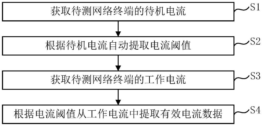 網(wǎng)絡(luò)終端的電流檢測方法及系統(tǒng)與流程