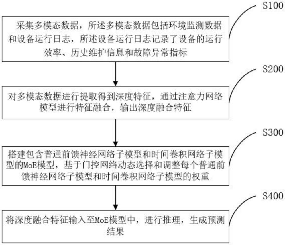 基于MoE大模型的工廠火災(zāi)安全隱患預(yù)測(cè)方法及系統(tǒng)與流程