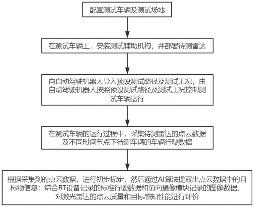 一種車載激光雷達(dá)的檢測性能測評(píng)方法及系統(tǒng)與流程