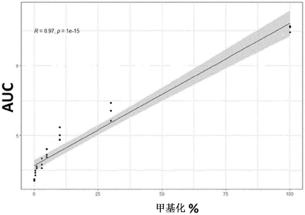 用于測(cè)定核酸是否甲基化的組合物和用于測(cè)定核酸是否甲基化的方法與流程