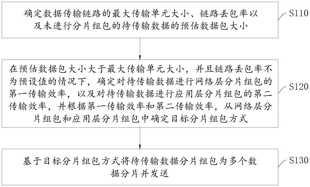 基于分片組包的數據發(fā)送方法、裝置、設備及存儲介質與流程