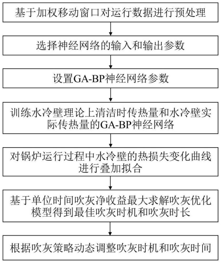 一種基于GA-BP神經(jīng)網(wǎng)絡(luò)防止高溫腐蝕的水冷壁吹灰優(yōu)化方法與流程