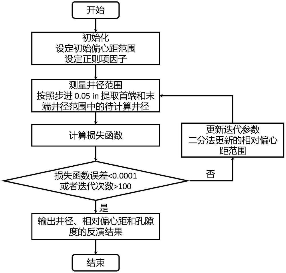 一種針對潛山儲層中子孔隙度測量的多變量反演方法