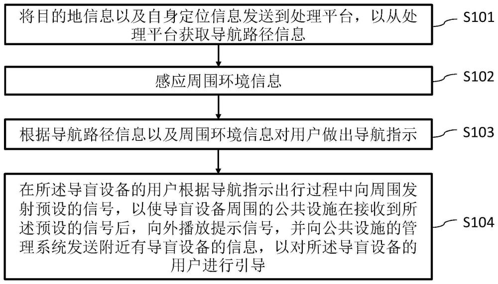 導(dǎo)盲方法、系統(tǒng)、電子設(shè)備及存儲(chǔ)介質(zhì)與流程