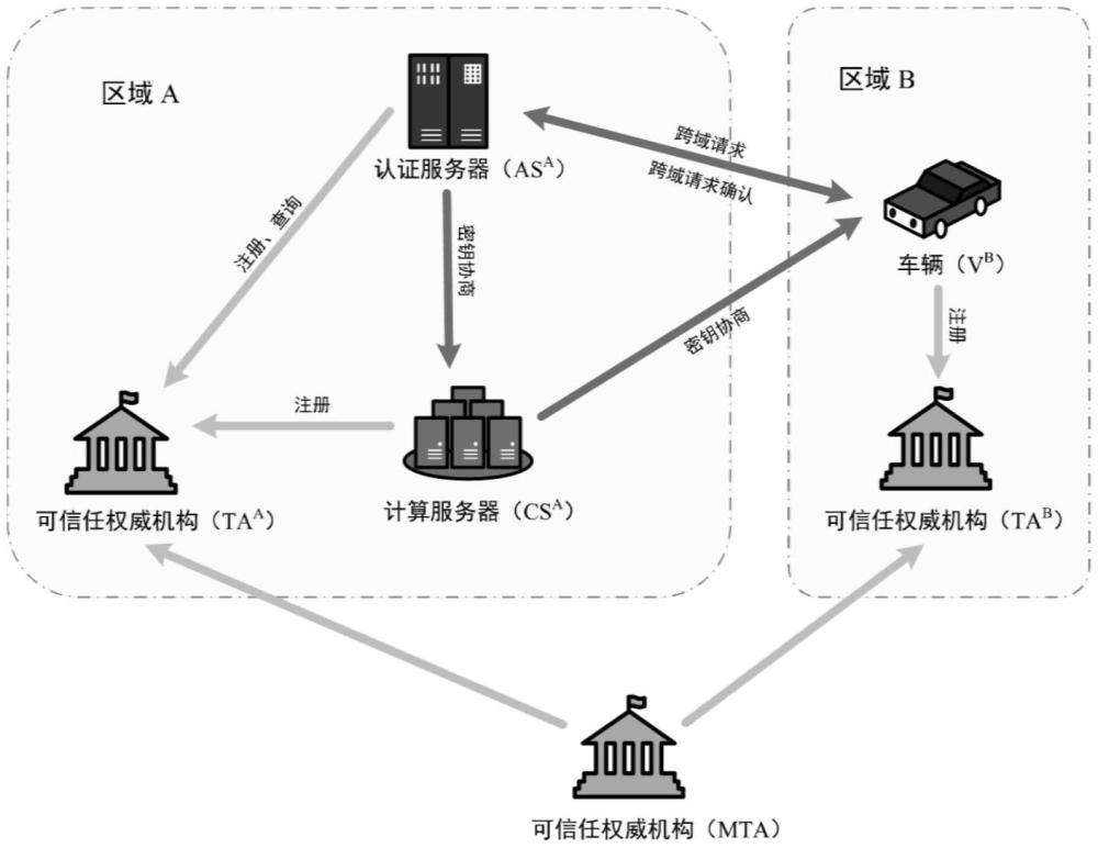 一種適用于車聯(lián)網(wǎng)的高效輕量級跨域認(rèn)證方法