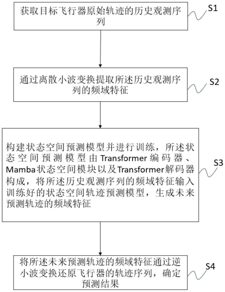 一种基于小波变换的状态空间飞行器轨迹预测方法和系统