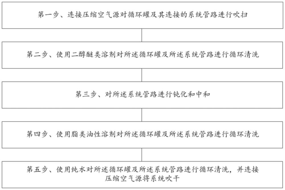 輸調(diào)漆系統(tǒng)的清洗方法與流程