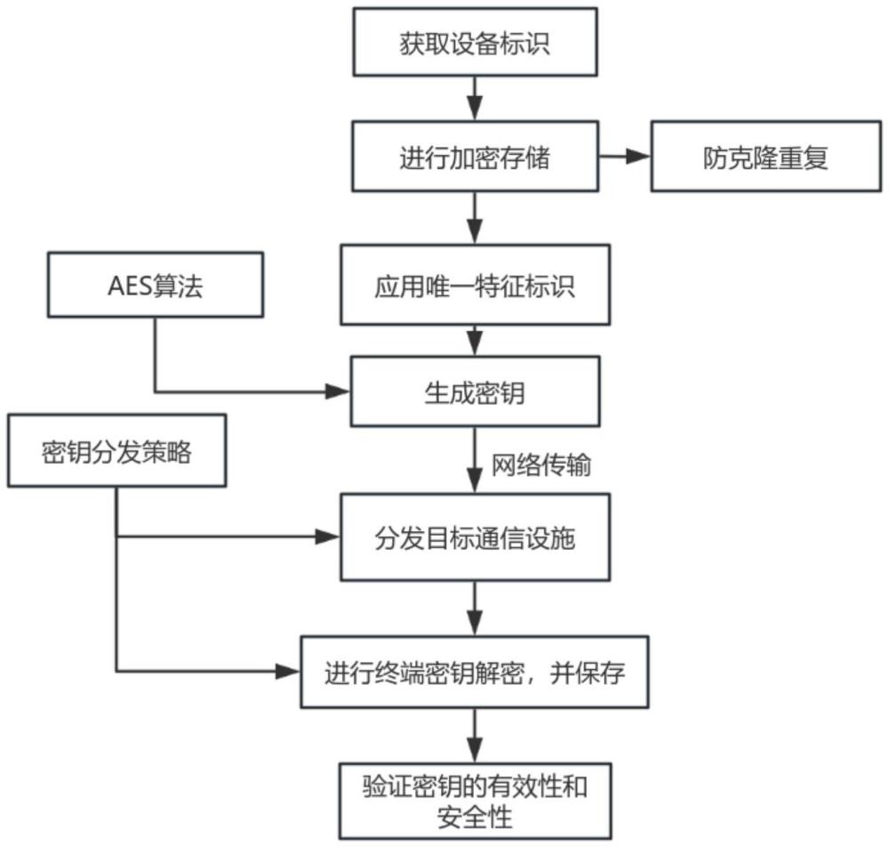 一種基于設(shè)備唯一特征標(biāo)識的終端密鑰生成分發(fā)方法與流程