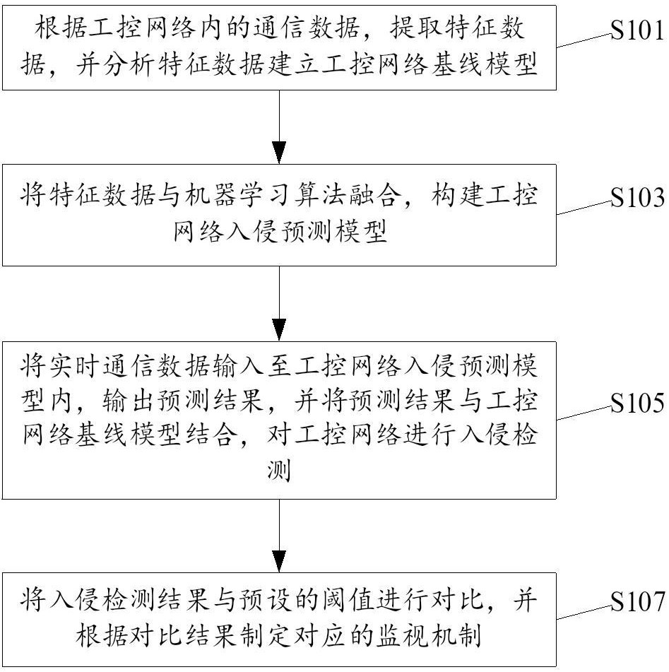 一種用于實(shí)時(shí)監(jiān)視工控網(wǎng)絡(luò)入侵的方法及系統(tǒng)與流程