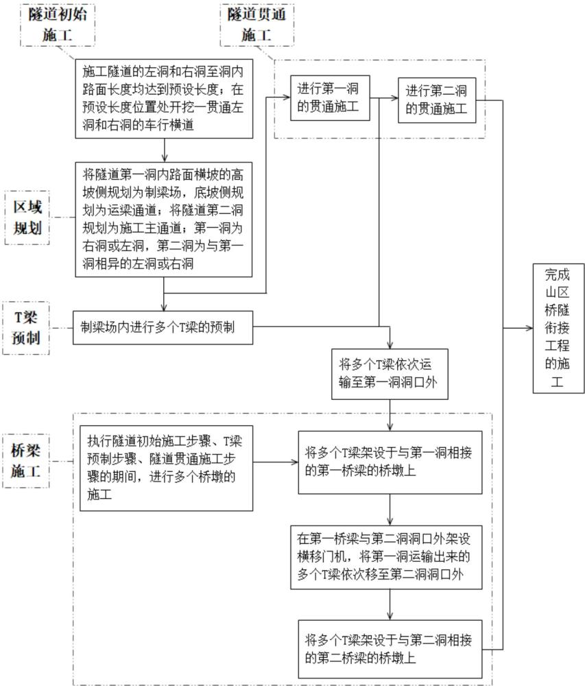 山區(qū)橋隧銜接工程施工方法與流程