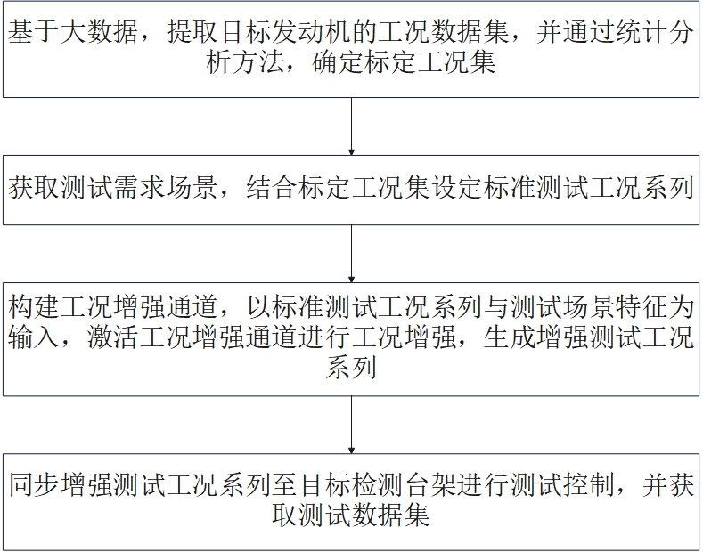 用于發(fā)動(dòng)機(jī)性能測(cè)試的撬裝式檢測(cè)臺(tái)架智能控制方法與流程