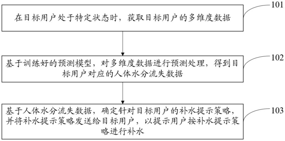 补水提示方法、装置、电子设备及存储介质与流程