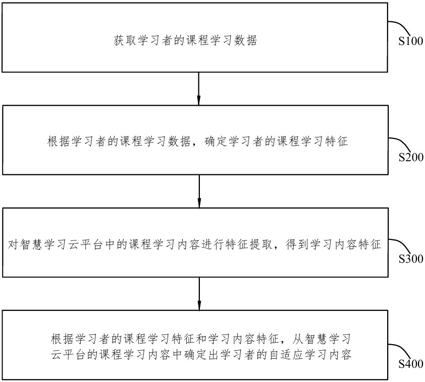 智慧學(xué)習(xí)云平臺(tái)的自適應(yīng)學(xué)習(xí)內(nèi)容生成方法