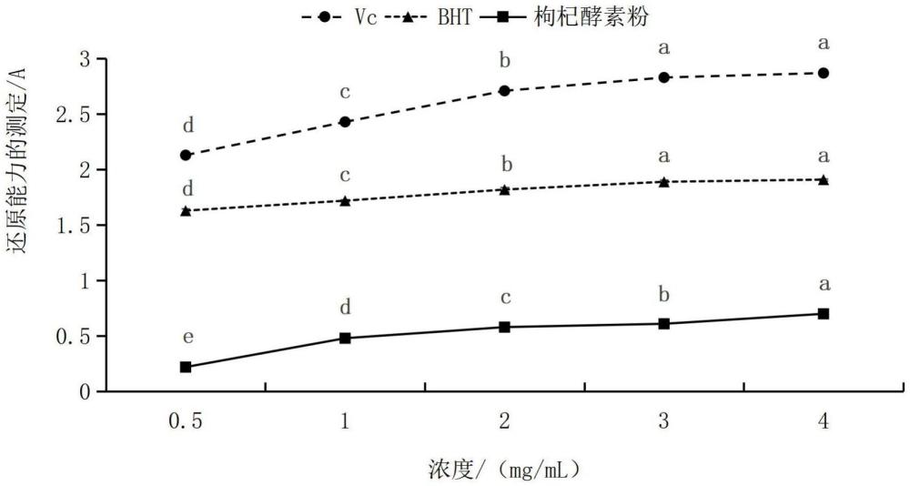 一種具有抗氧化作用枸杞酵素粉的制備方法