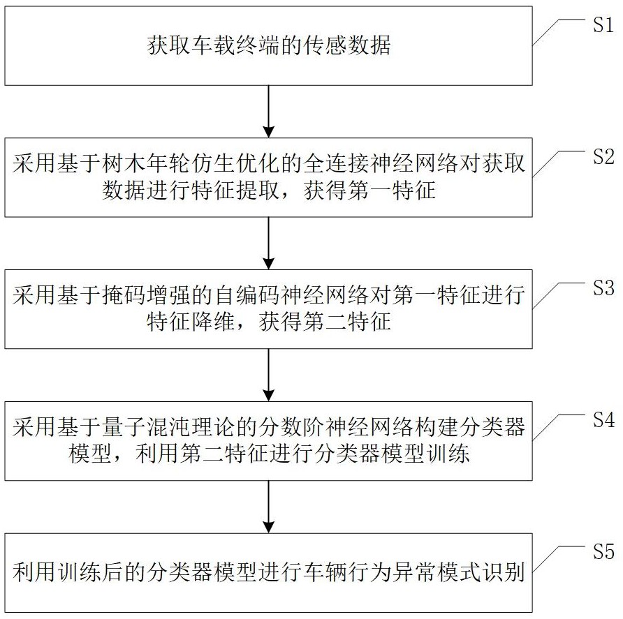 一種面向車載終端的車輛行為異常模式識別方法