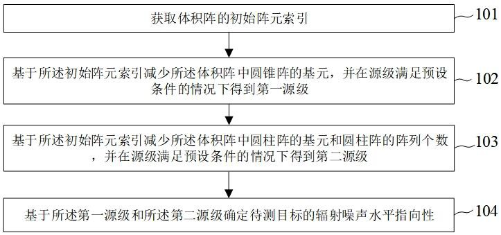 基于體積陣的目標(biāo)輻射噪聲指向性測量方法及裝置與流程