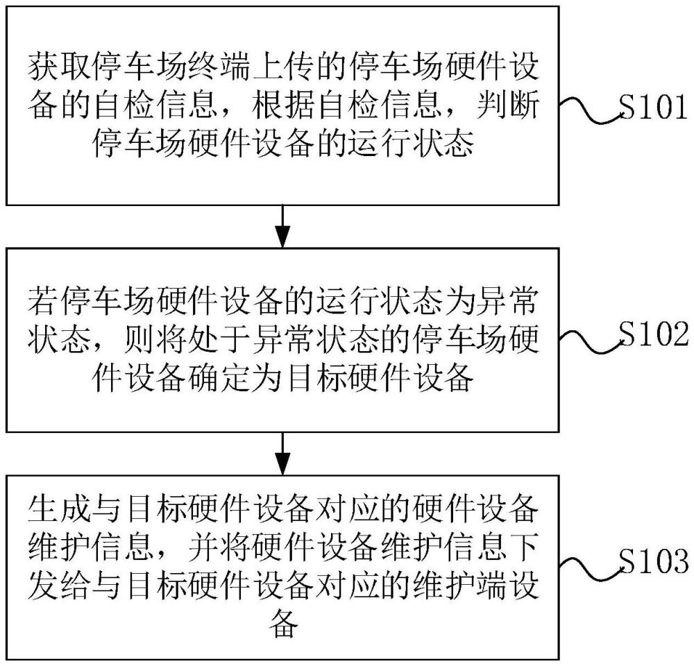 一種停車場硬件設備管理方法、系統(tǒng)、云托管平臺及介質與流程