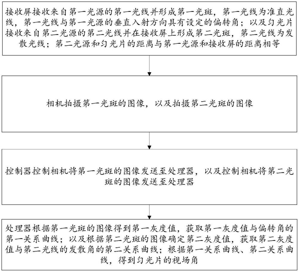 一種視場(chǎng)角確定方法及系統(tǒng)與流程