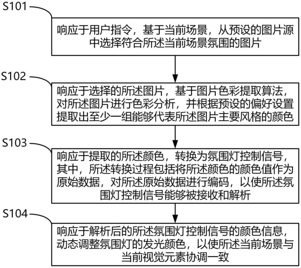 一種基于圖片色彩提取算法確定并控制氛圍燈顏色的方法與流程