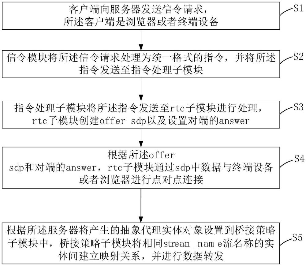 一種終端設(shè)備與瀏覽器互聯(lián)互通的方法、系統(tǒng)與流程