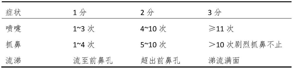 一種治療鼻炎的藥物組合物及其制備方法和用途與流程