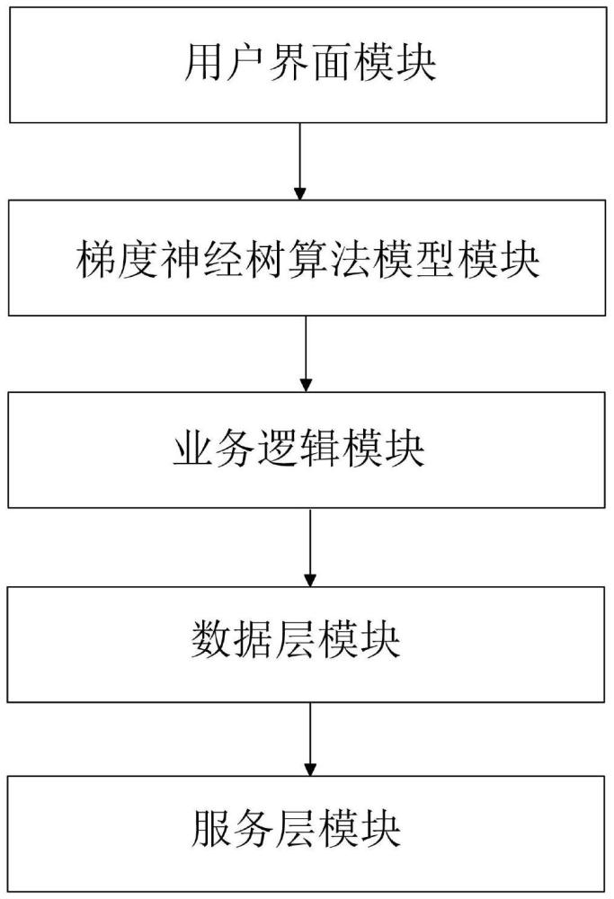 一種基于梯度神經樹算法的貸款審批系統(tǒng)及方法與流程