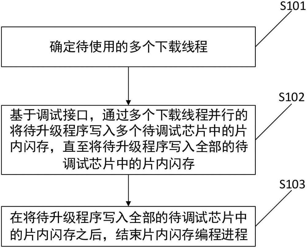 一種片內(nèi)閃存的編程方法、裝置及系統(tǒng)與流程