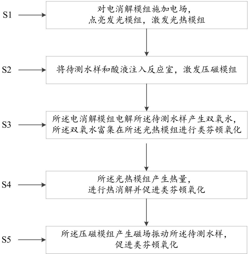 一種多場協(xié)同增強(qiáng)的集成式消解方法及系統(tǒng)