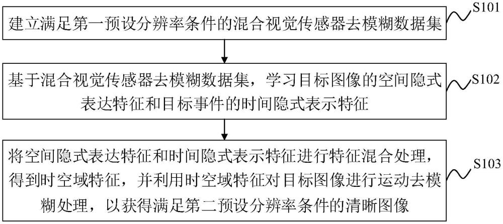 基于混合視覺(jué)傳感器的運(yùn)動(dòng)去模糊方法及裝置