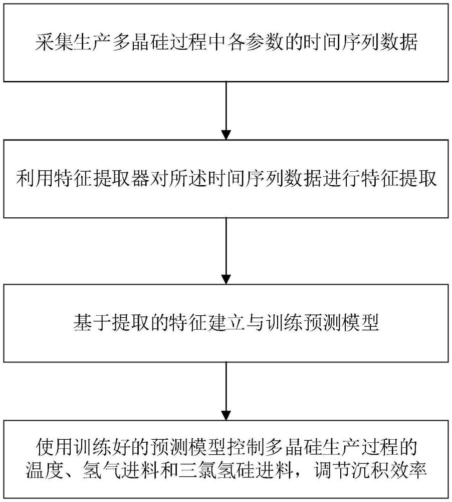 一種三氯氫硅還原控制方法與流程