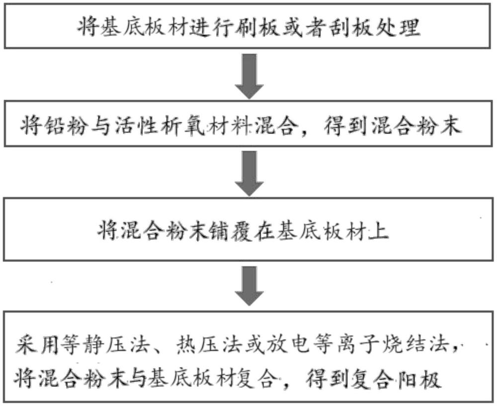 一種復(fù)合陽極及其制備方法和應(yīng)用