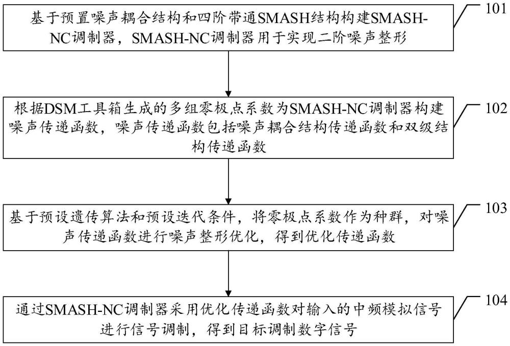 基于噪聲耦合SMASH的信號調制方法及相關裝置與流程