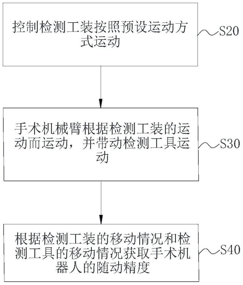 手術(shù)機(jī)器人的精度檢測(cè)方法、檢測(cè)裝置、計(jì)算機(jī)存儲(chǔ)介質(zhì)與流程