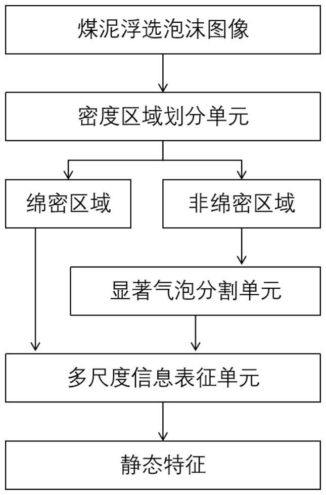 一種煤泥浮選泡沫圖像的靜態(tài)特征提取方法