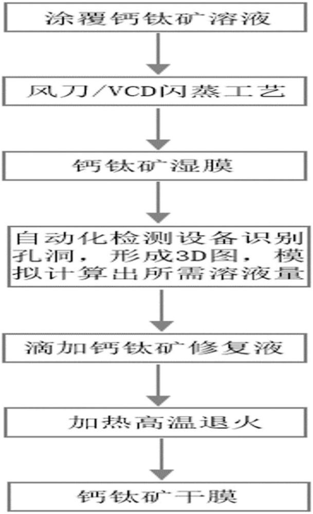 一種鈣鈦礦太陽(yáng)能電池的孔洞修復(fù)方法及應(yīng)用與流程