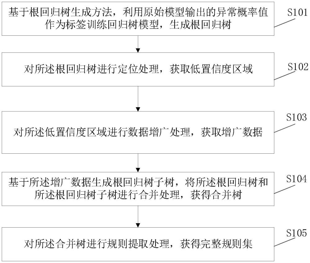 一種網(wǎng)絡(luò)安全異常檢測模型的規(guī)則提取方法及裝置