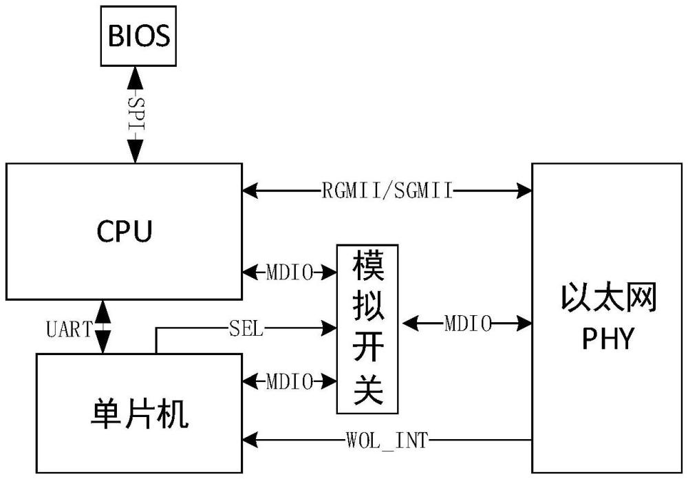 一種國產(chǎn)平臺首次加電網(wǎng)絡(luò)喚醒方法、系統(tǒng)及裝置與流程