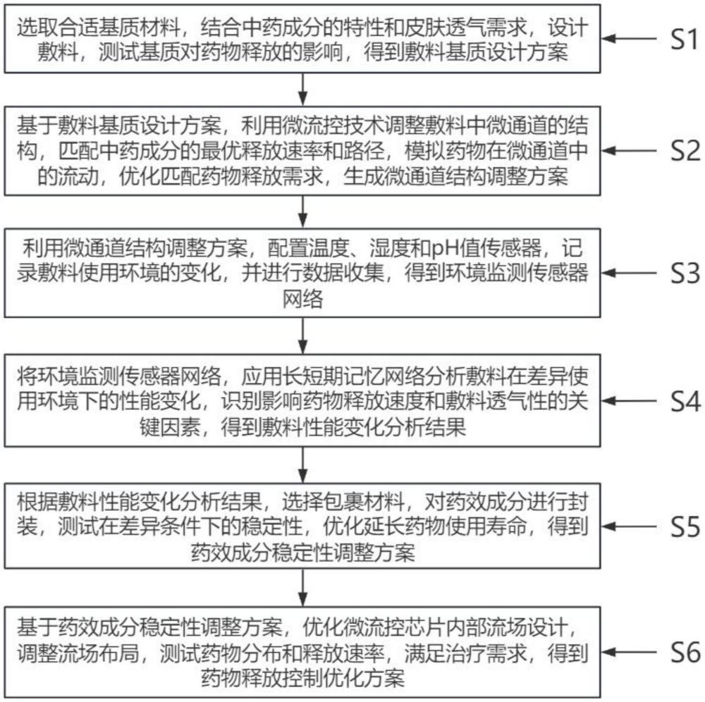 一種中醫(yī)藥物外敷治療方法及系統(tǒng)與流程