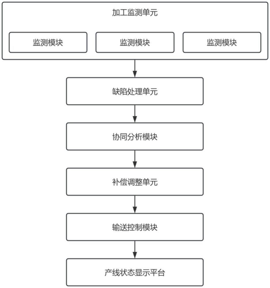 一種基于MES的生產(chǎn)線協(xié)同控制系統(tǒng)及控制方法與流程