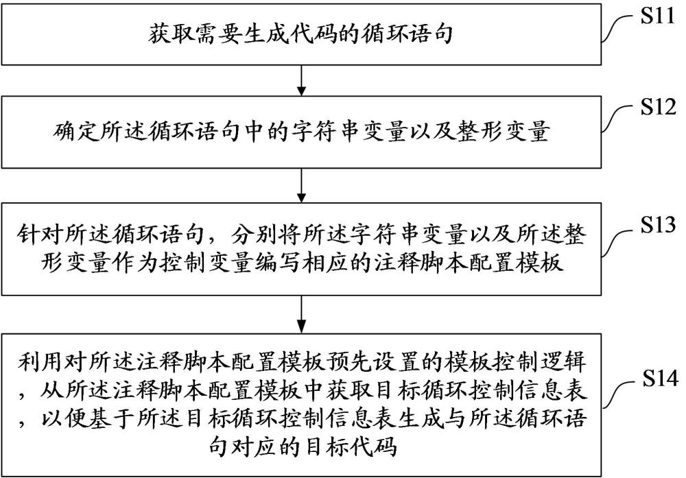 一種代碼自動生成方法、裝置、設備、程序產(chǎn)品及介質(zhì)與流程