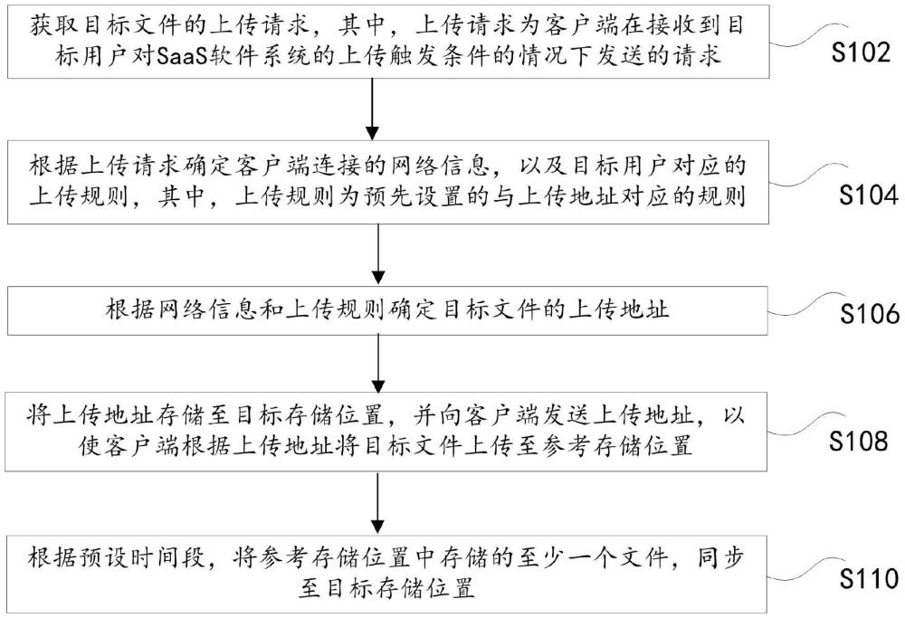 文件上傳、下載方法及裝置與流程