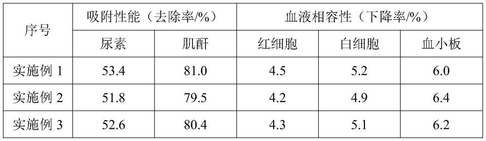 一種用于尿毒癥的高效吸附劑及其制備方法與流程