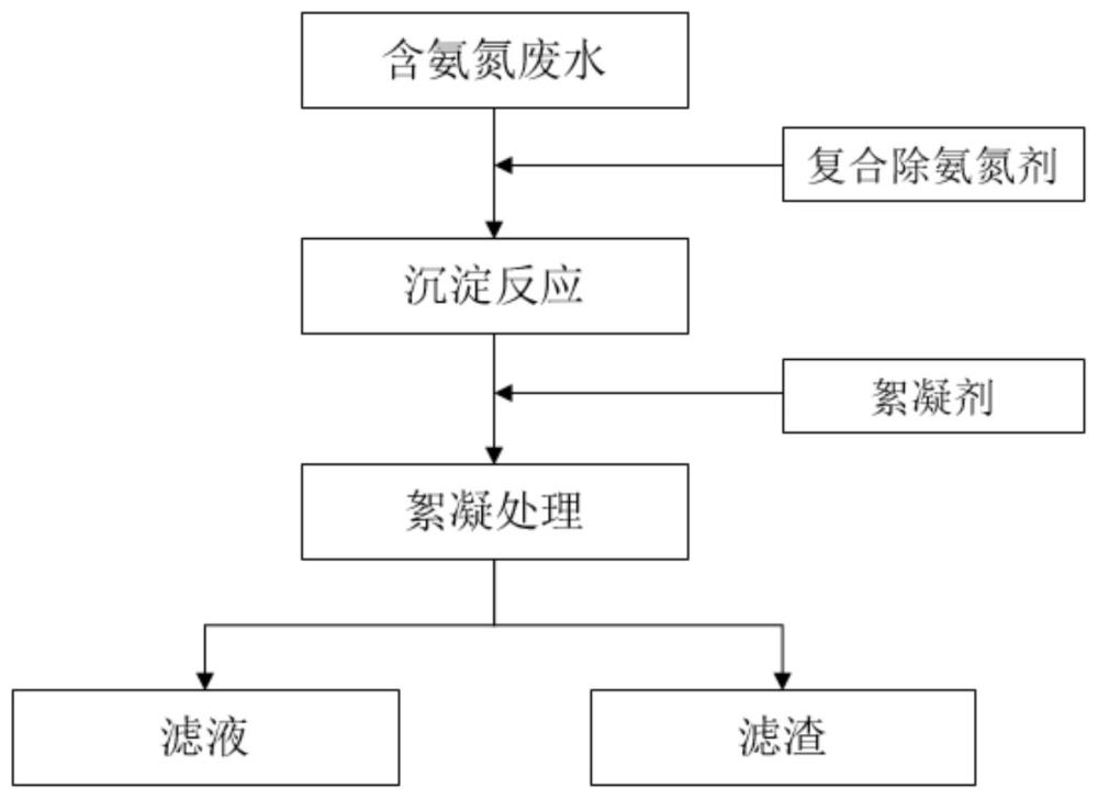 用于處理含氨氮廢水的復(fù)合除氨氮劑及其制備方法和應(yīng)用與流程