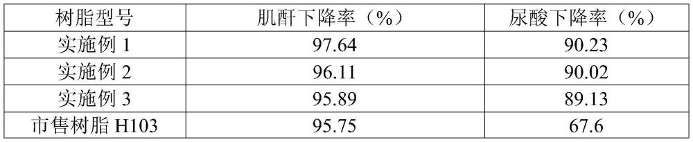 一種接枝精氨酸的碳化樹脂的制備方法及應(yīng)用與流程