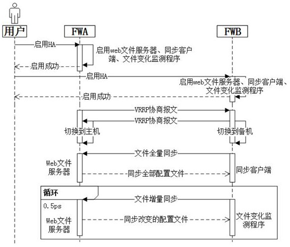 一種防火墻高可用配置文件同步方法、系統(tǒng)、設(shè)備及介質(zhì)與流程