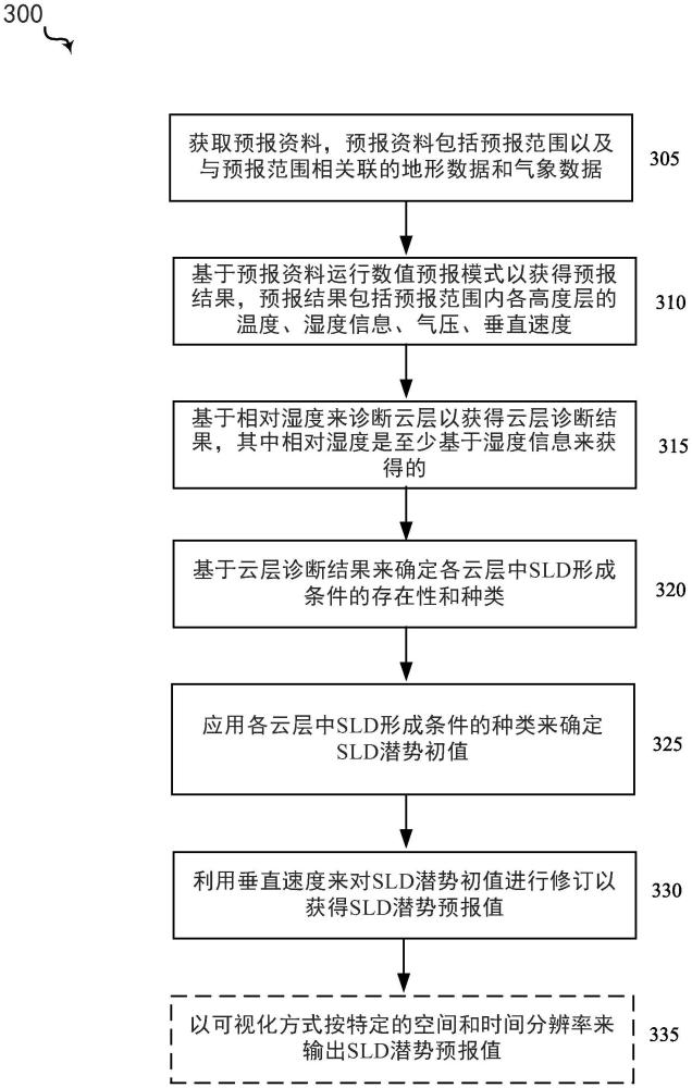 過冷大水滴潛勢預(yù)報(bào)方法和系統(tǒng)與流程