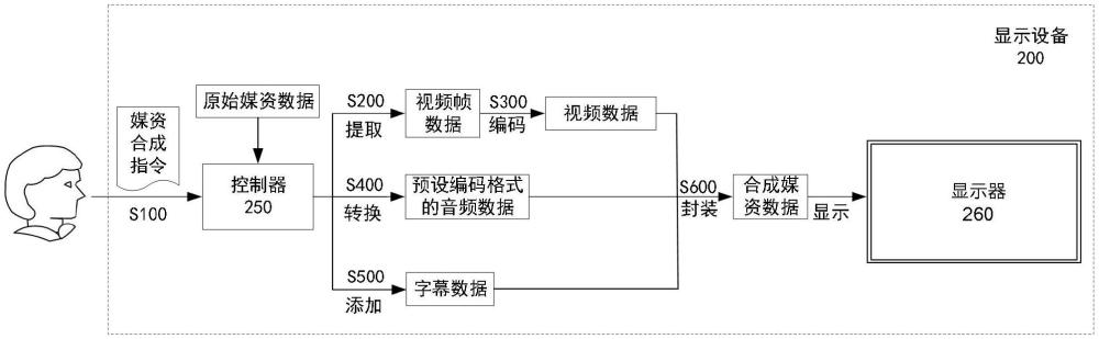 顯示設(shè)備及媒資合成方法與流程