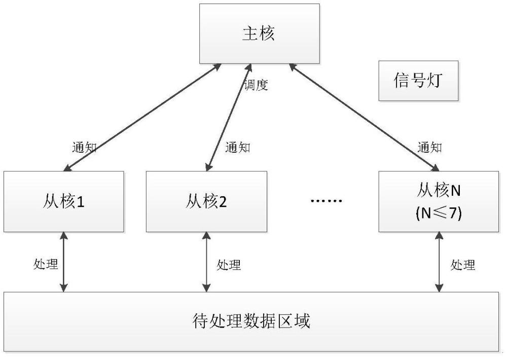 一種DSP核間通信方法與流程