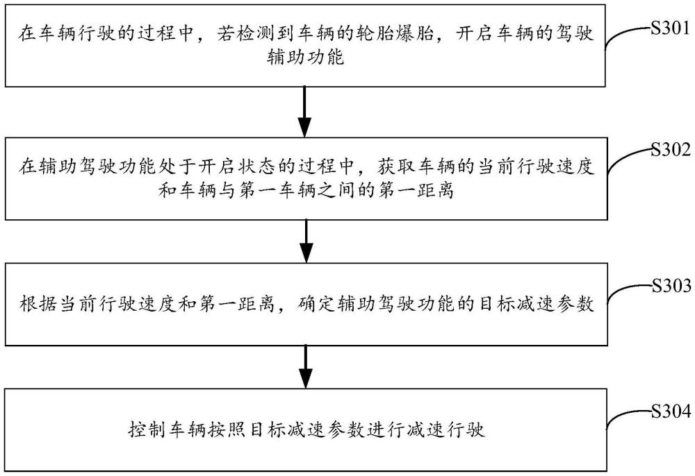 控制車輛的方法、裝置、車輛和存儲介質(zhì)與流程